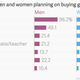 Image for article titled What men and women will spend their money on this Valentine’s Day
